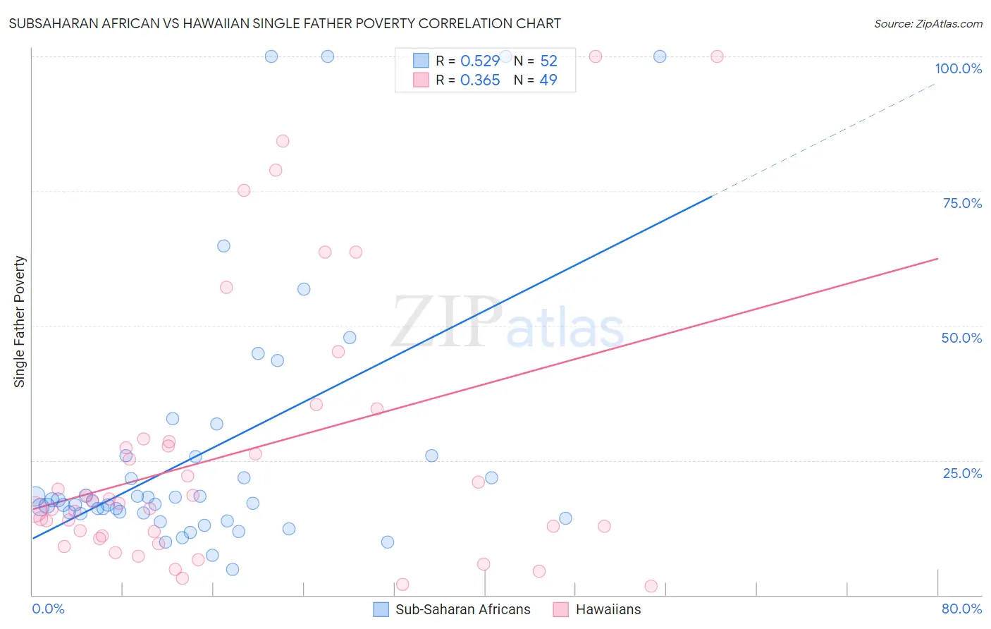 Subsaharan African vs Hawaiian Single Father Poverty
