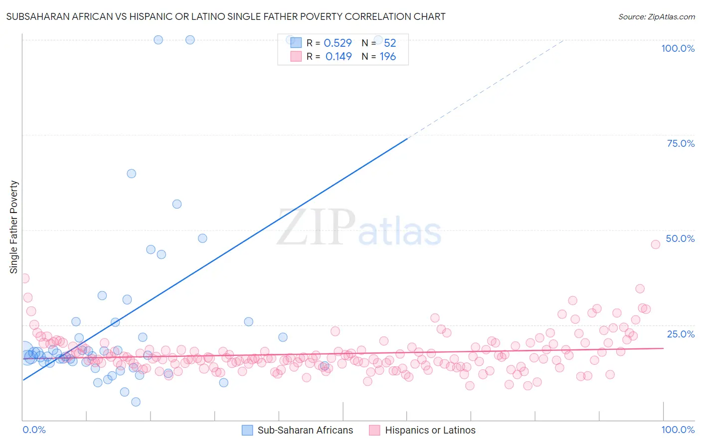 Subsaharan African vs Hispanic or Latino Single Father Poverty