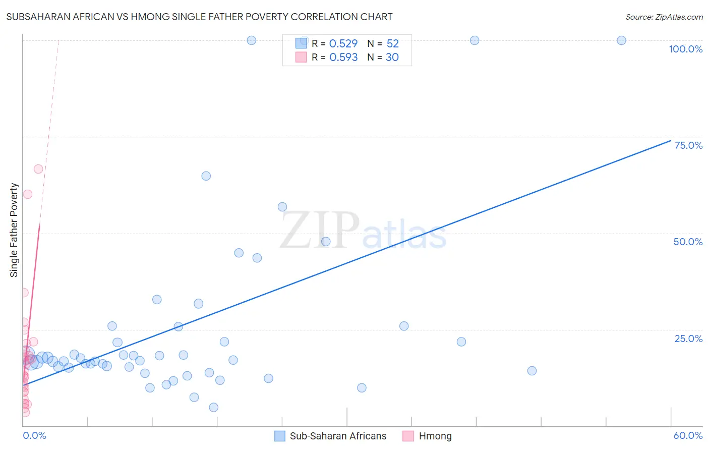 Subsaharan African vs Hmong Single Father Poverty