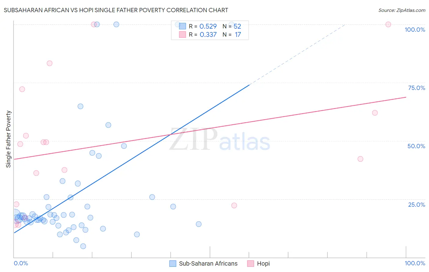 Subsaharan African vs Hopi Single Father Poverty