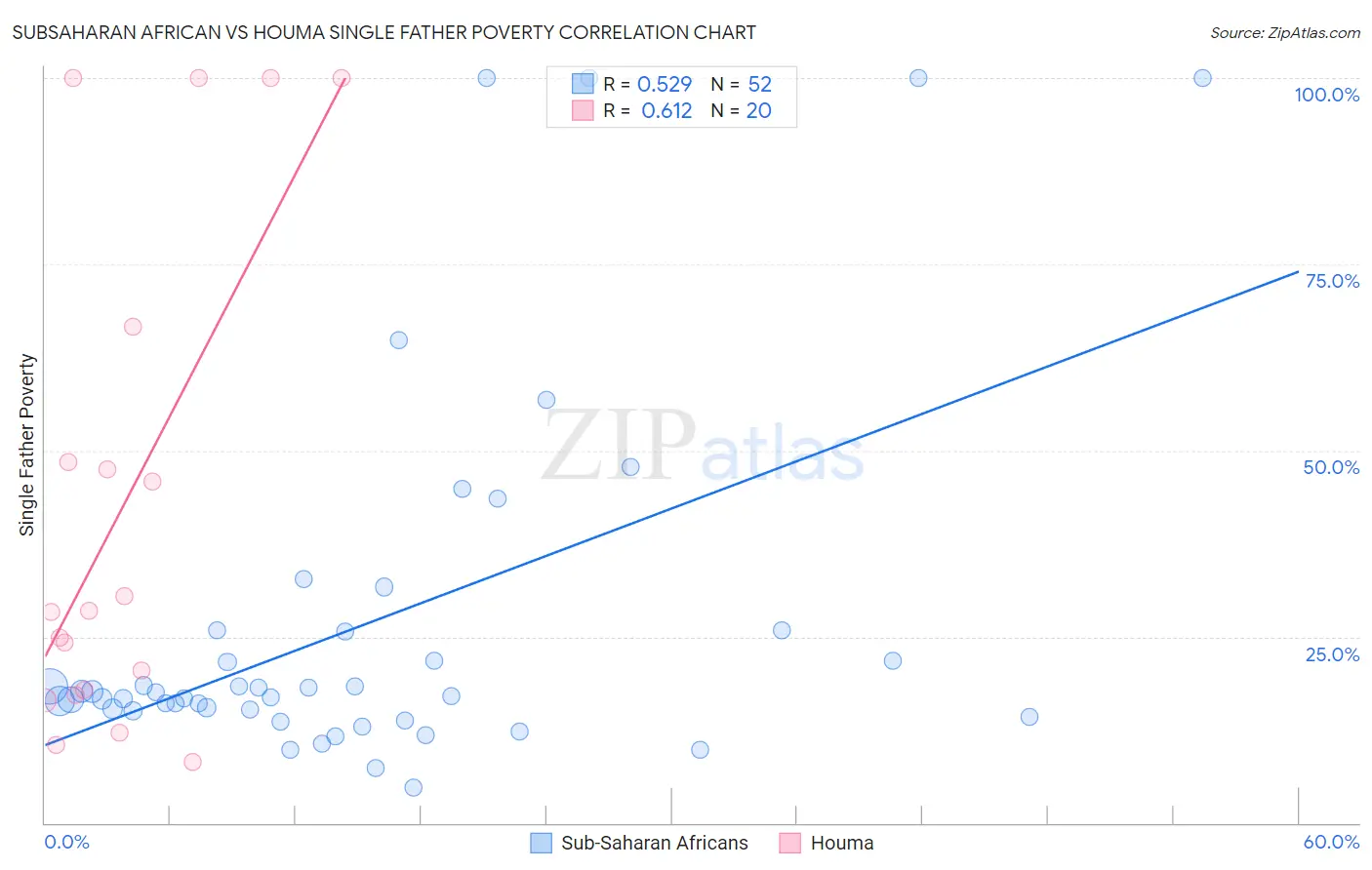 Subsaharan African vs Houma Single Father Poverty