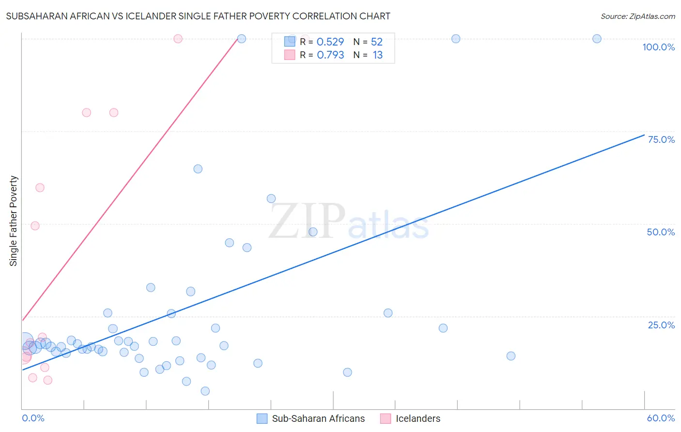 Subsaharan African vs Icelander Single Father Poverty
