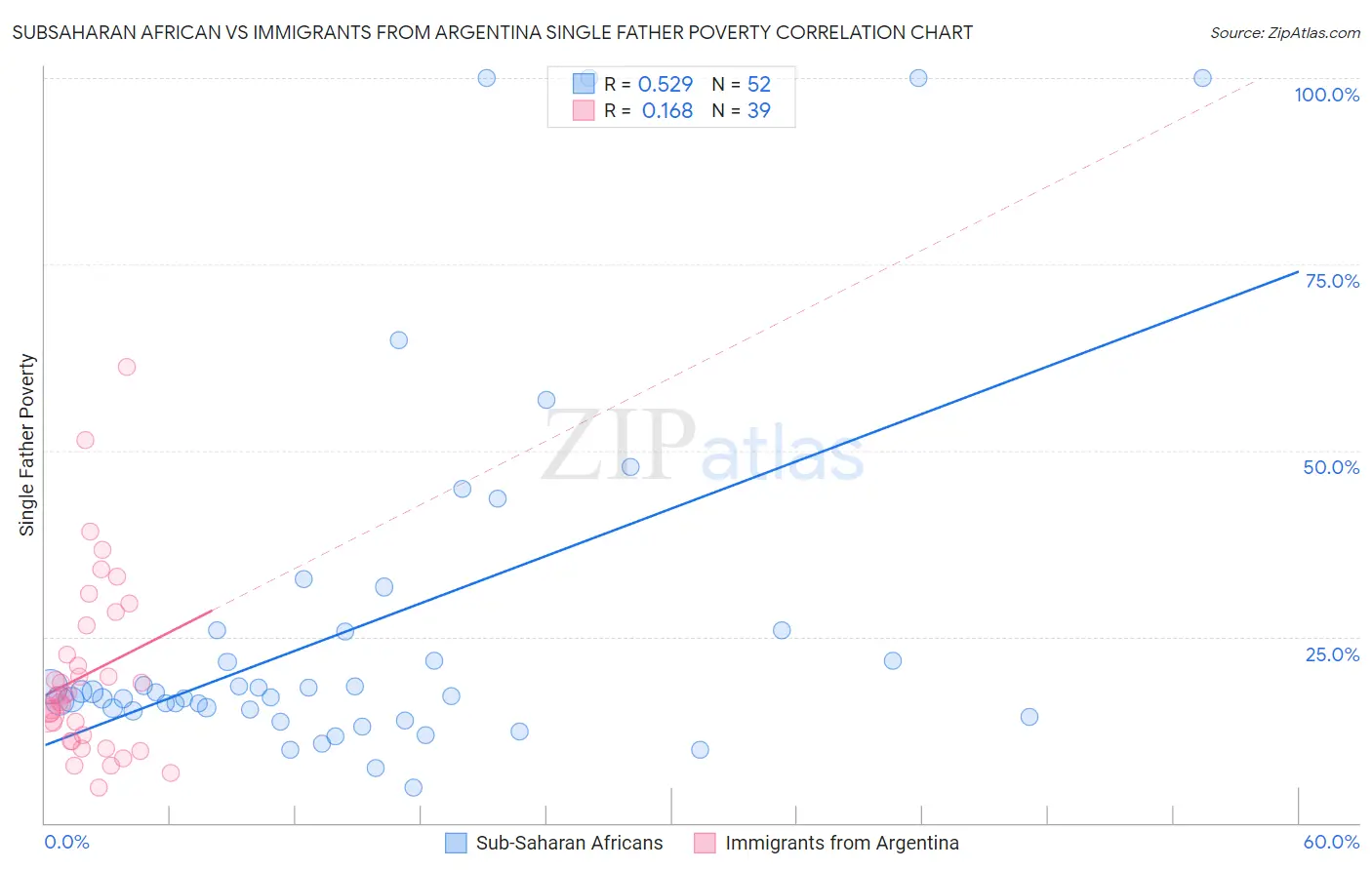 Subsaharan African vs Immigrants from Argentina Single Father Poverty