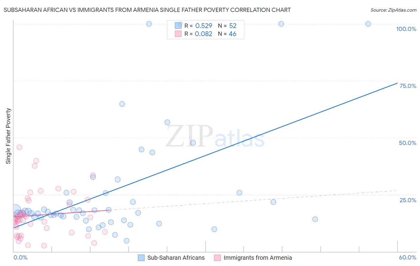 Subsaharan African vs Immigrants from Armenia Single Father Poverty