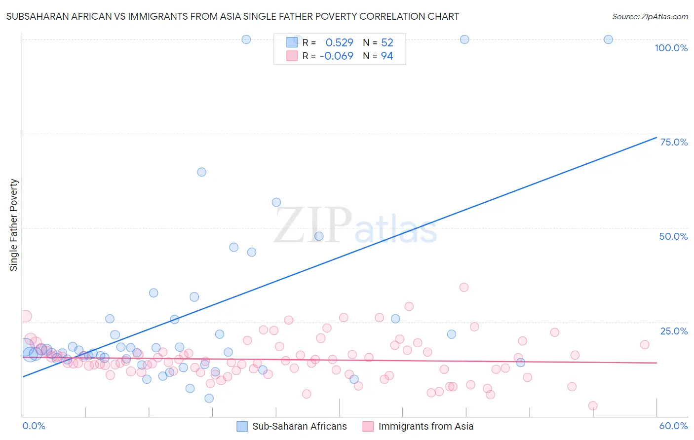 Subsaharan African vs Immigrants from Asia Single Father Poverty