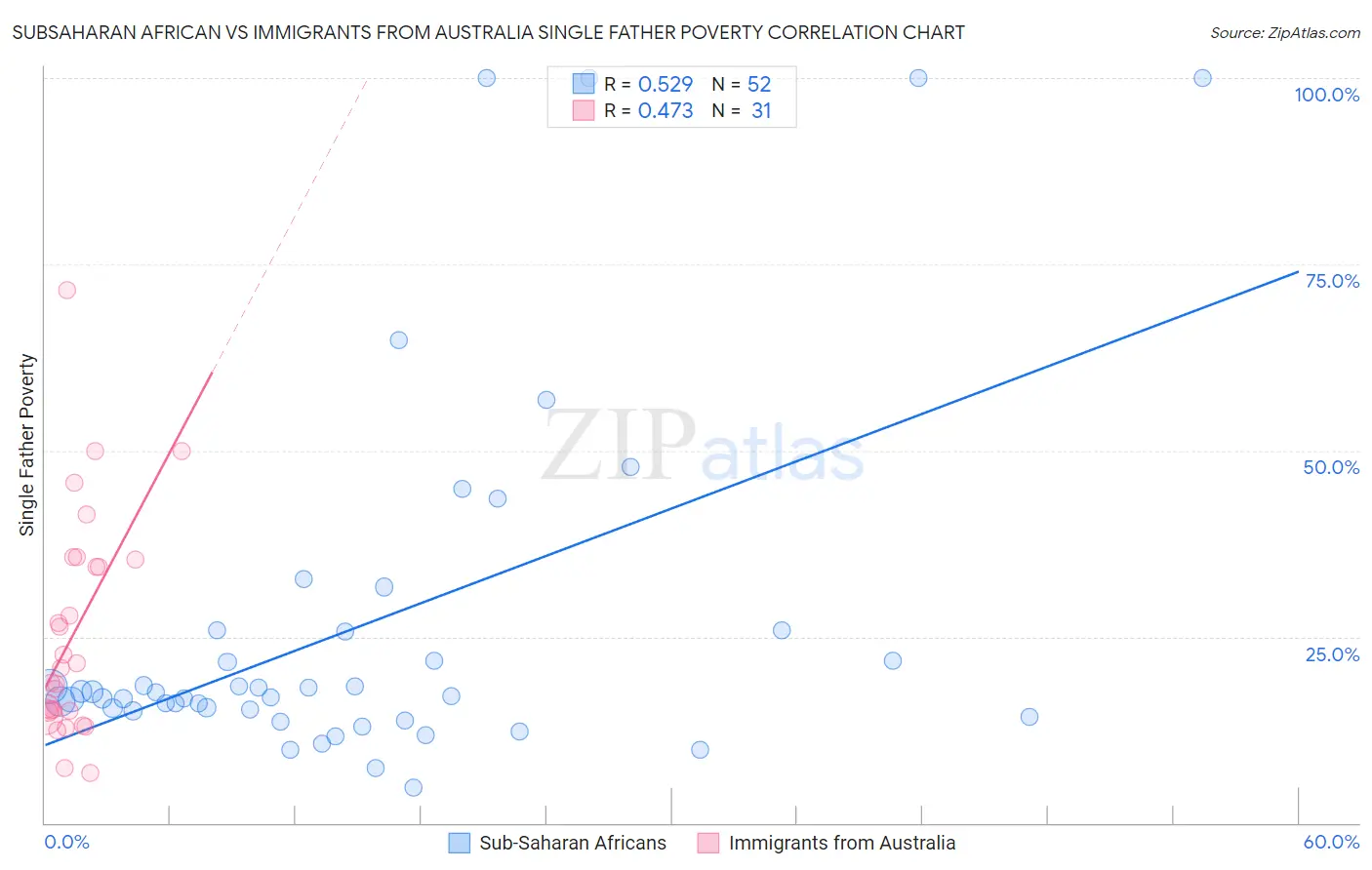 Subsaharan African vs Immigrants from Australia Single Father Poverty