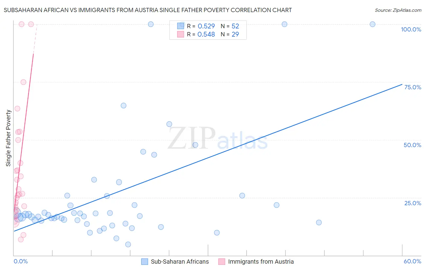 Subsaharan African vs Immigrants from Austria Single Father Poverty