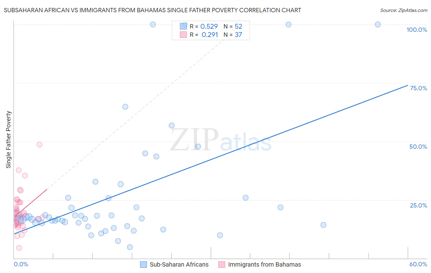 Subsaharan African vs Immigrants from Bahamas Single Father Poverty