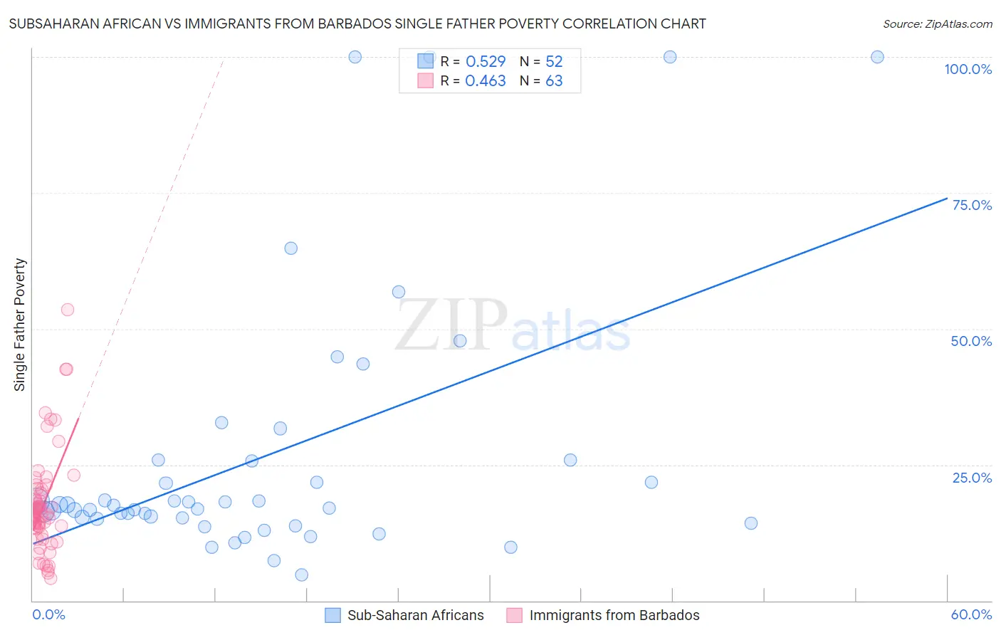 Subsaharan African vs Immigrants from Barbados Single Father Poverty