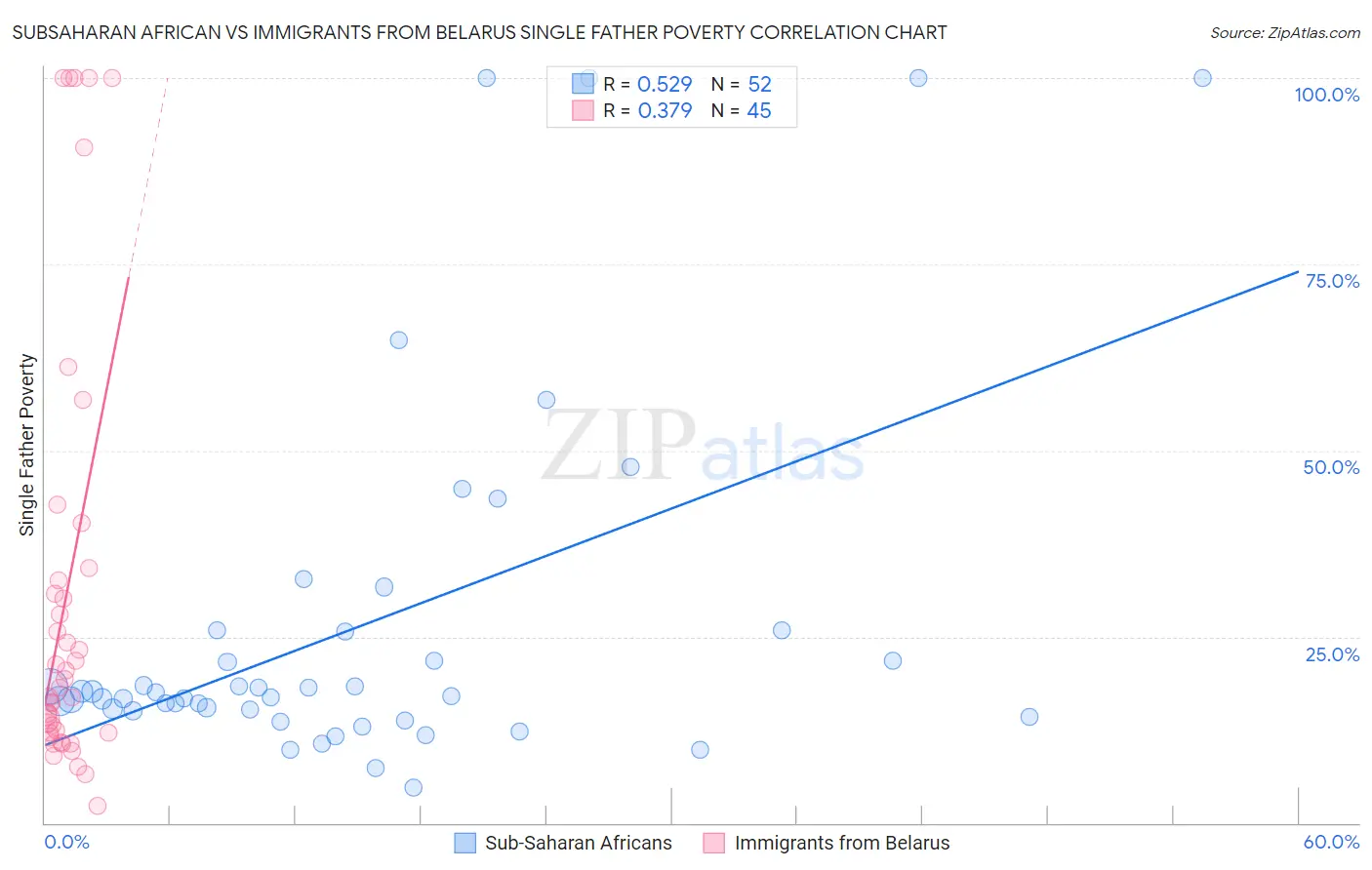 Subsaharan African vs Immigrants from Belarus Single Father Poverty