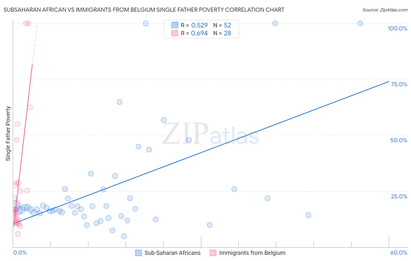 Subsaharan African vs Immigrants from Belgium Single Father Poverty