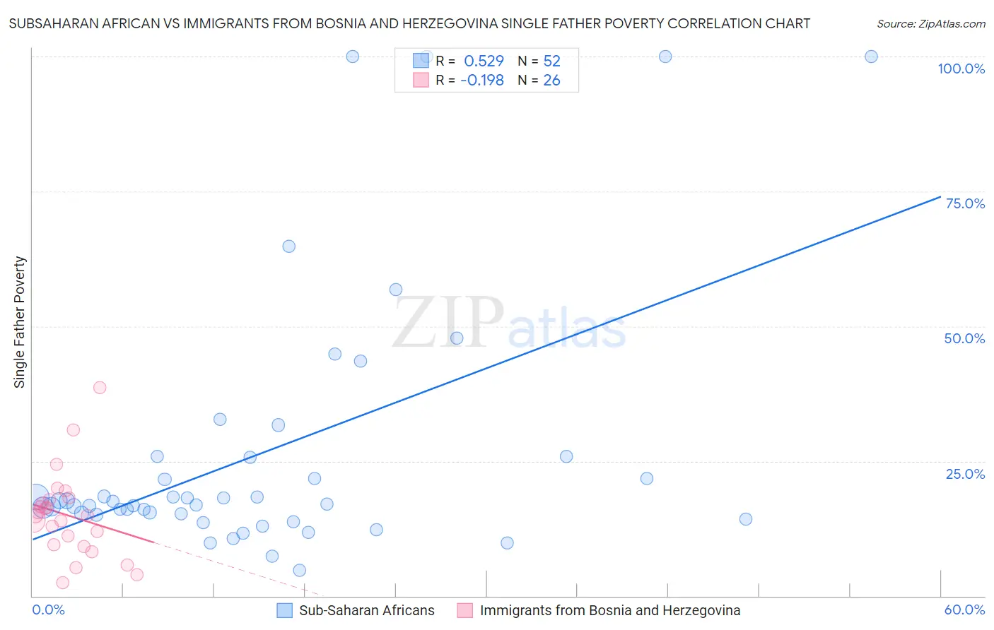 Subsaharan African vs Immigrants from Bosnia and Herzegovina Single Father Poverty