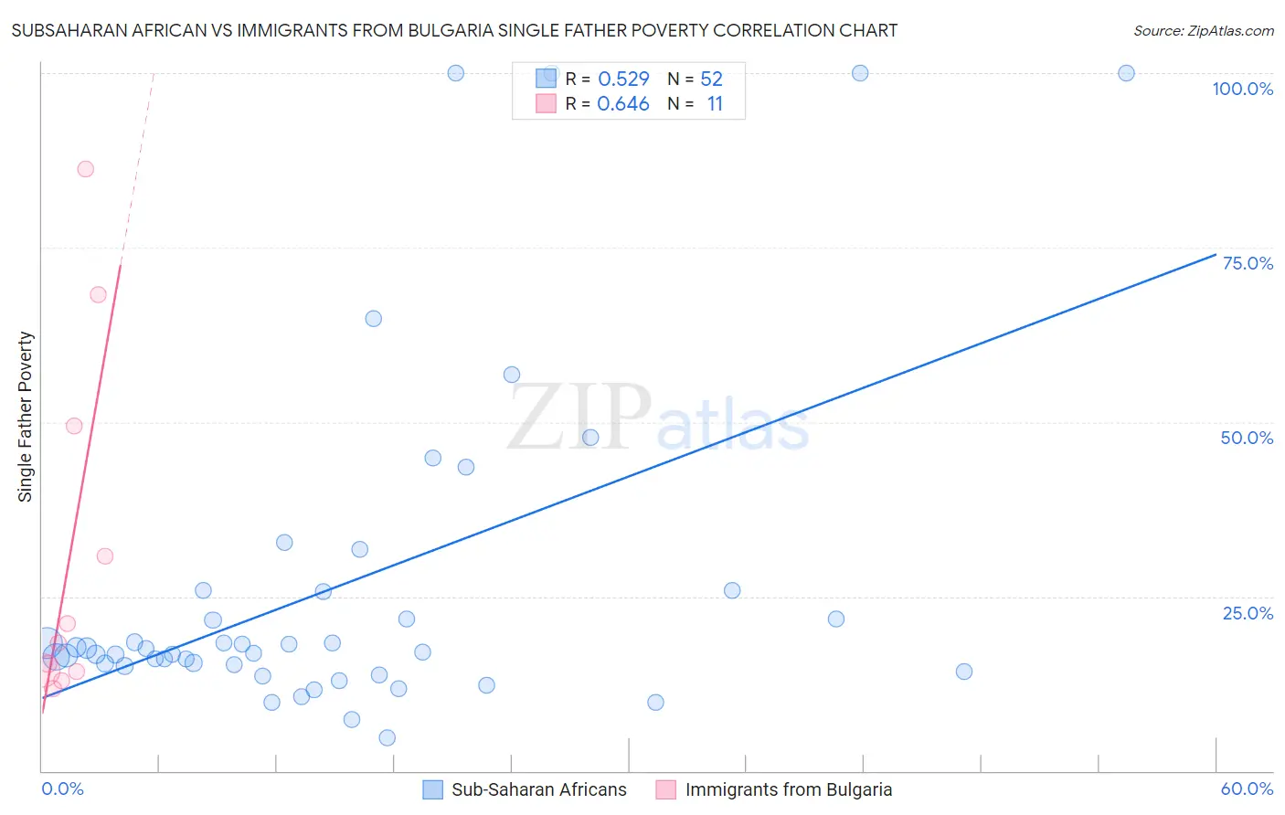 Subsaharan African vs Immigrants from Bulgaria Single Father Poverty
