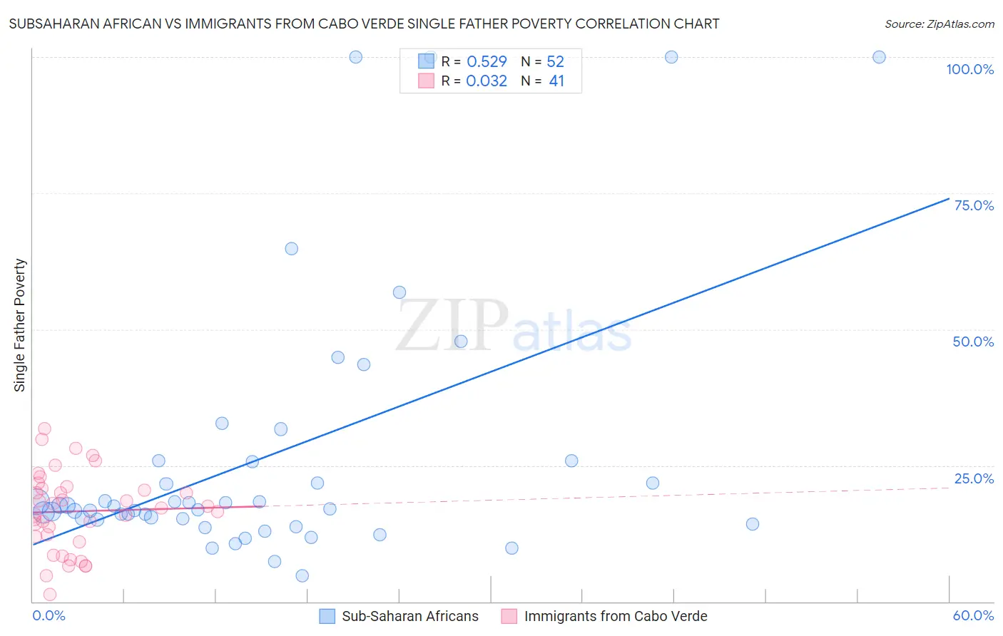 Subsaharan African vs Immigrants from Cabo Verde Single Father Poverty
