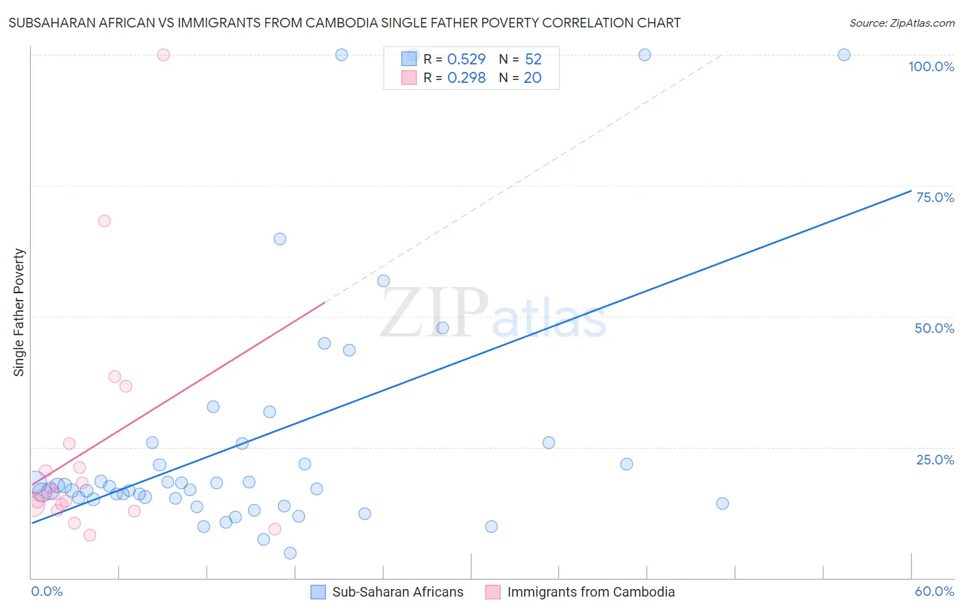 Subsaharan African vs Immigrants from Cambodia Single Father Poverty