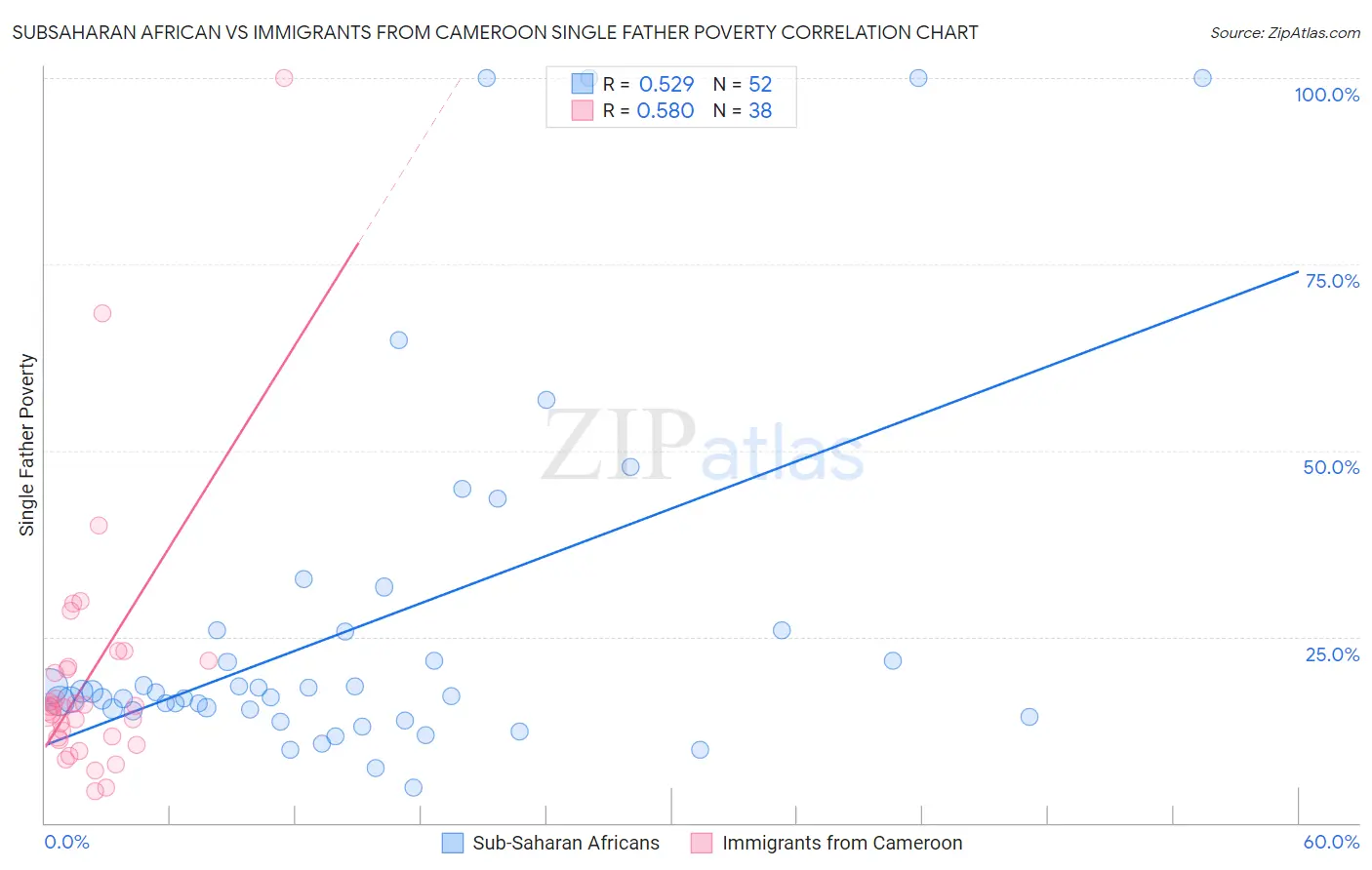 Subsaharan African vs Immigrants from Cameroon Single Father Poverty