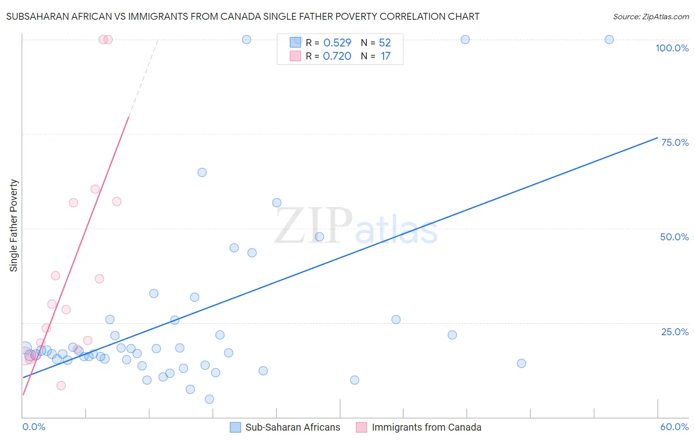 Subsaharan African vs Immigrants from Canada Single Father Poverty