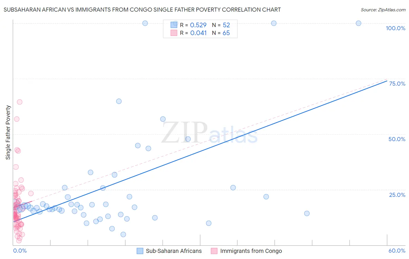 Subsaharan African vs Immigrants from Congo Single Father Poverty