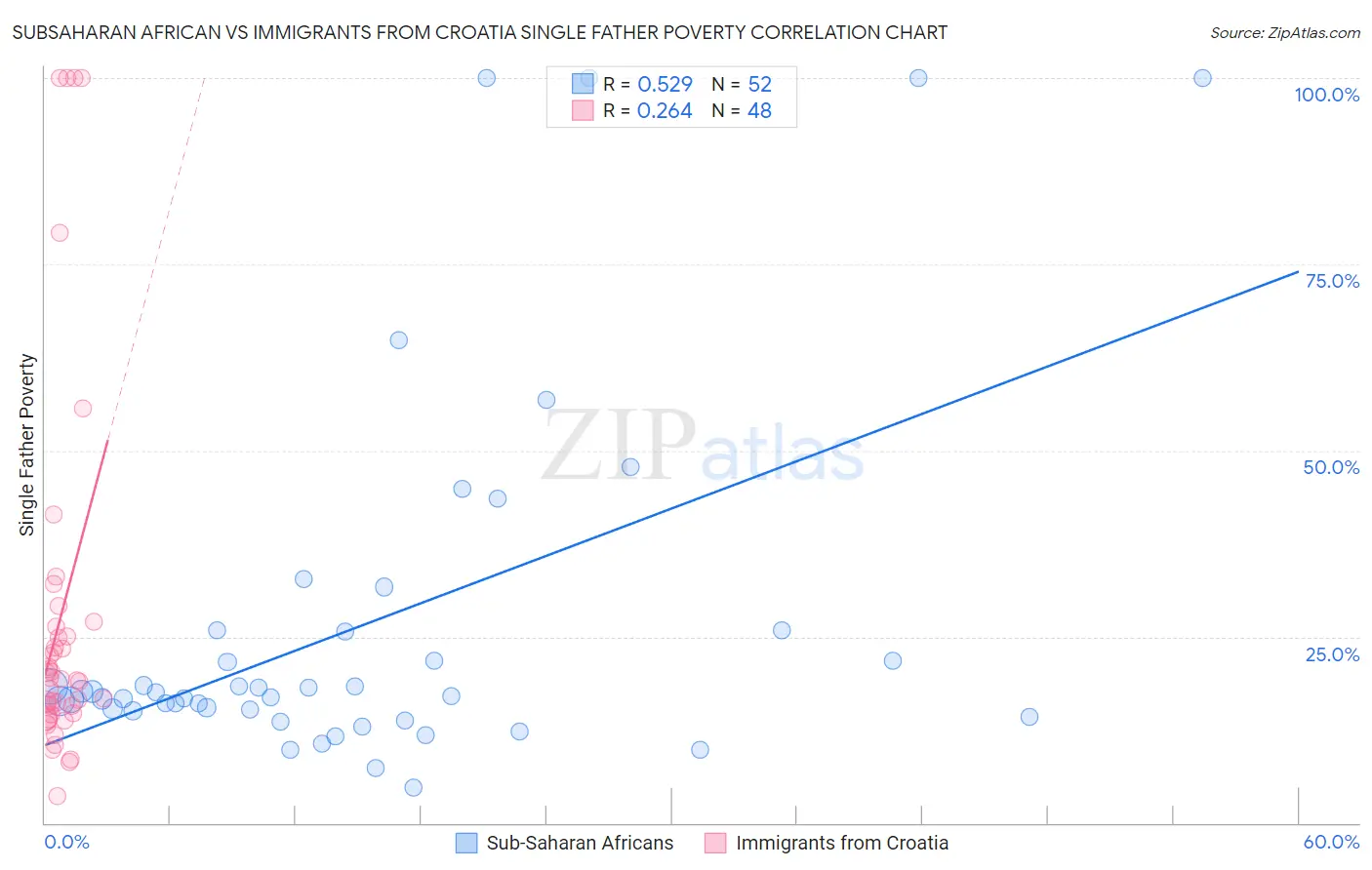 Subsaharan African vs Immigrants from Croatia Single Father Poverty