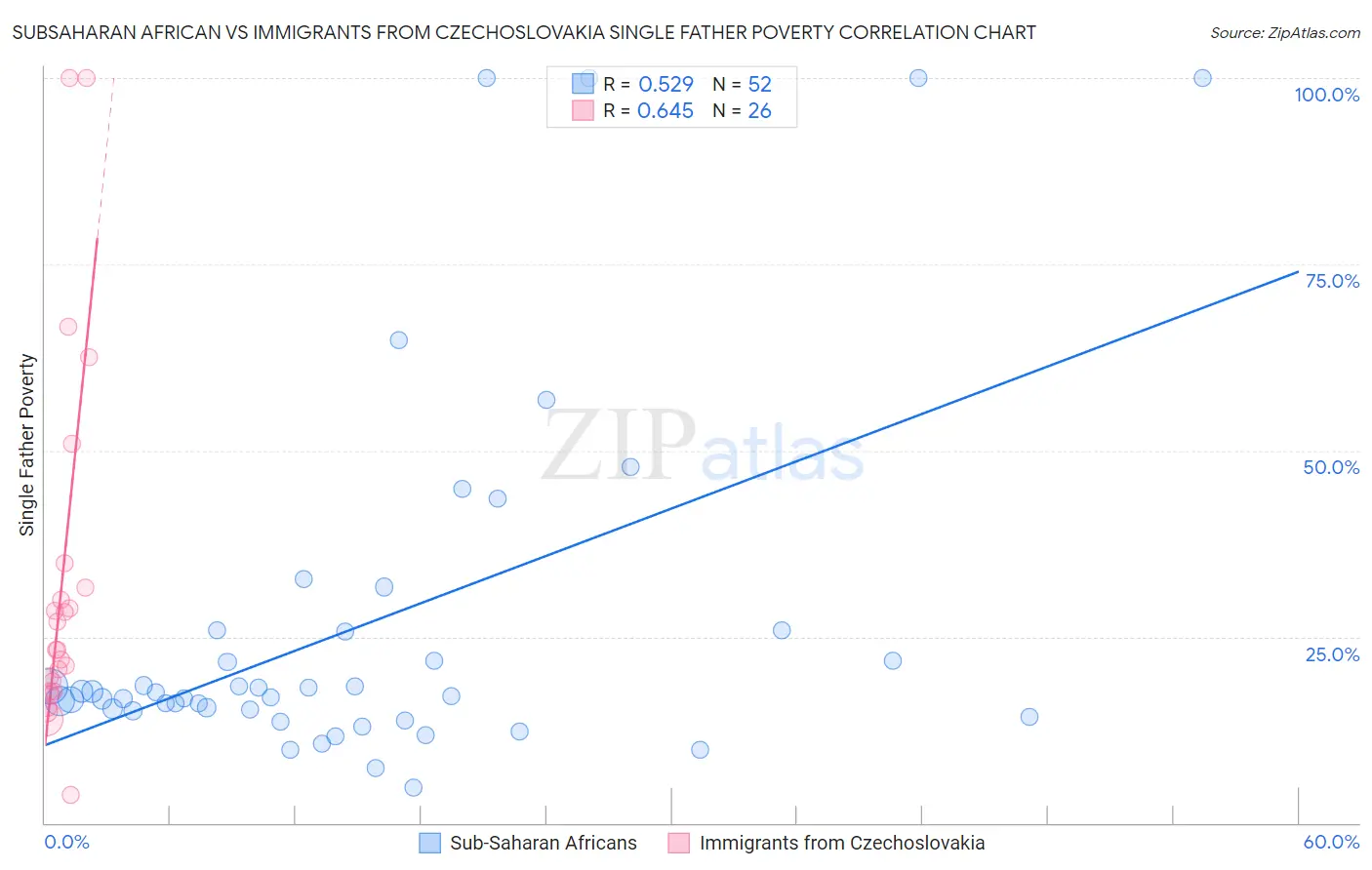 Subsaharan African vs Immigrants from Czechoslovakia Single Father Poverty