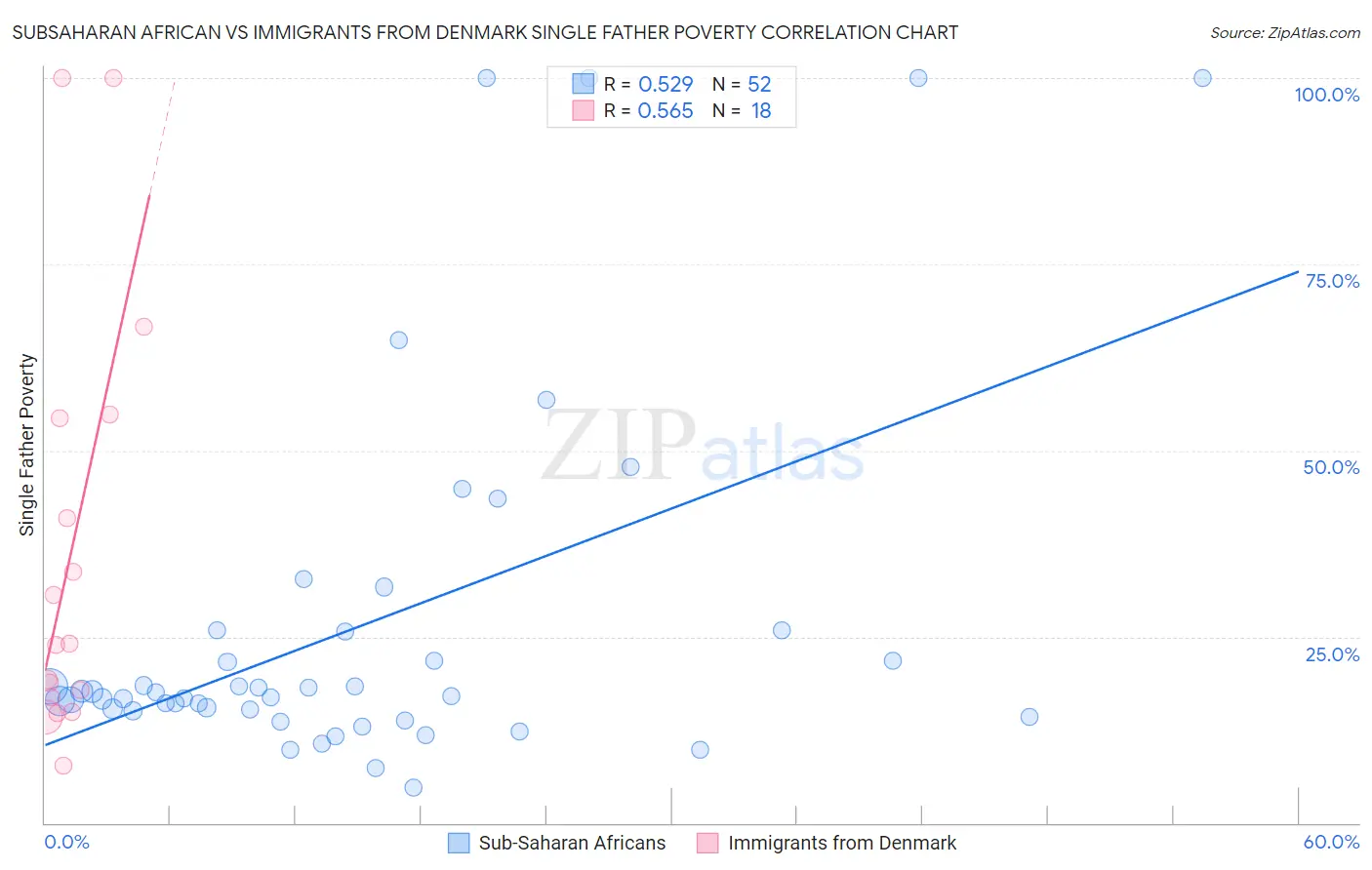 Subsaharan African vs Immigrants from Denmark Single Father Poverty