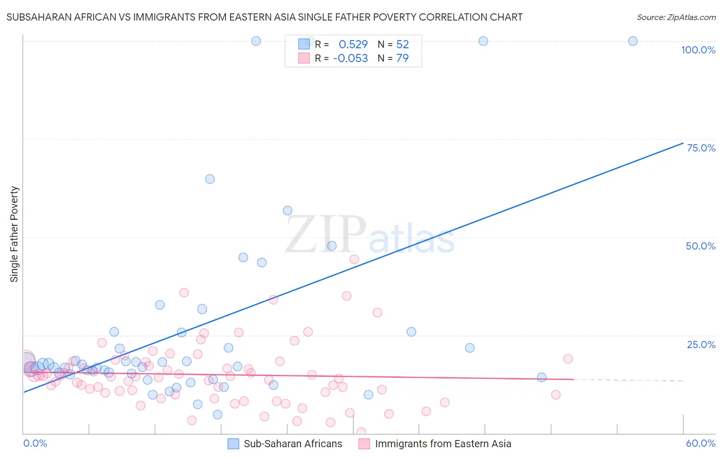 Subsaharan African vs Immigrants from Eastern Asia Single Father Poverty
