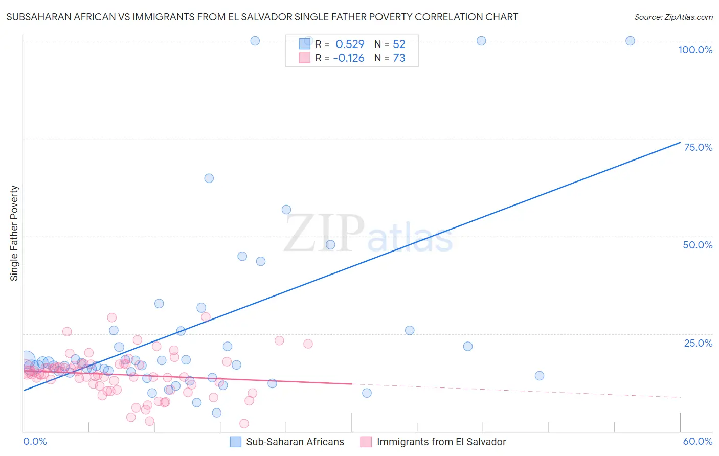 Subsaharan African vs Immigrants from El Salvador Single Father Poverty