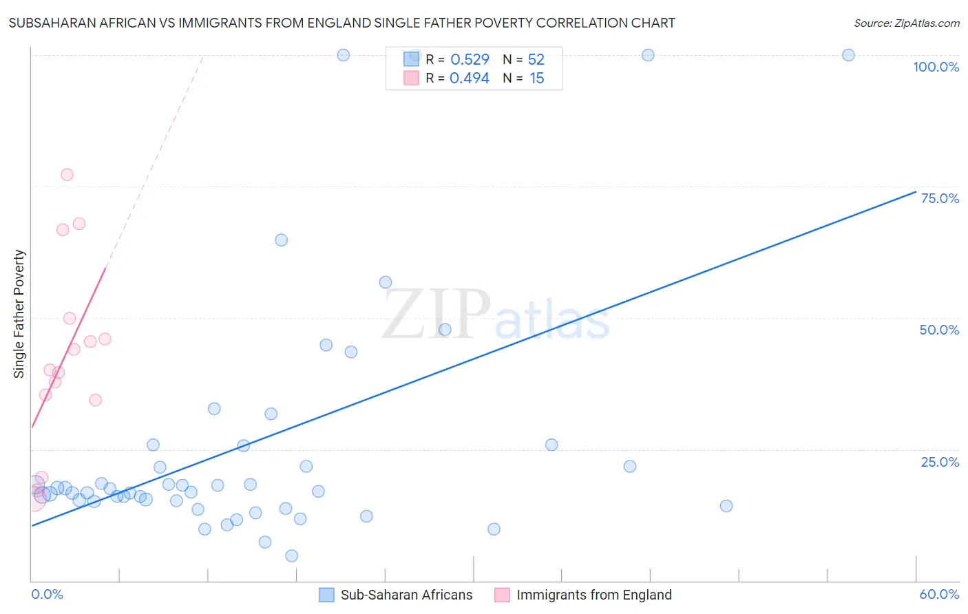 Subsaharan African vs Immigrants from England Single Father Poverty