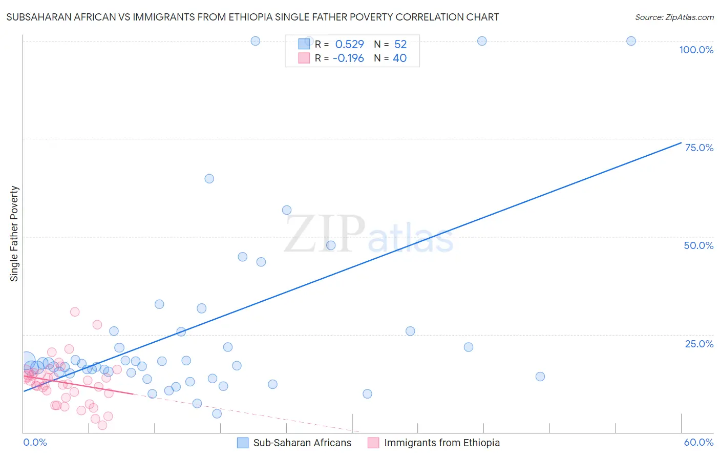 Subsaharan African vs Immigrants from Ethiopia Single Father Poverty
