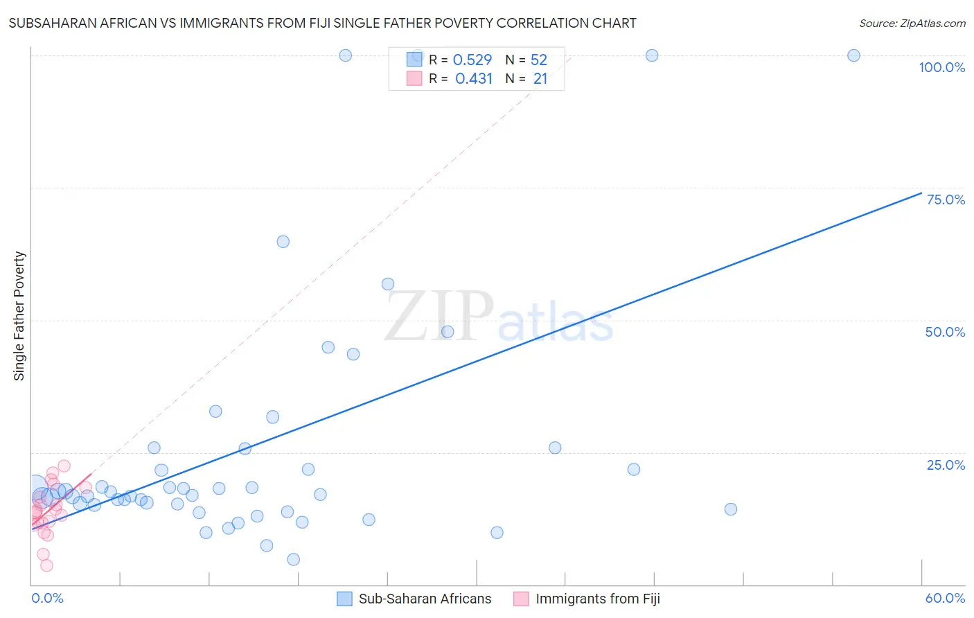 Subsaharan African vs Immigrants from Fiji Single Father Poverty