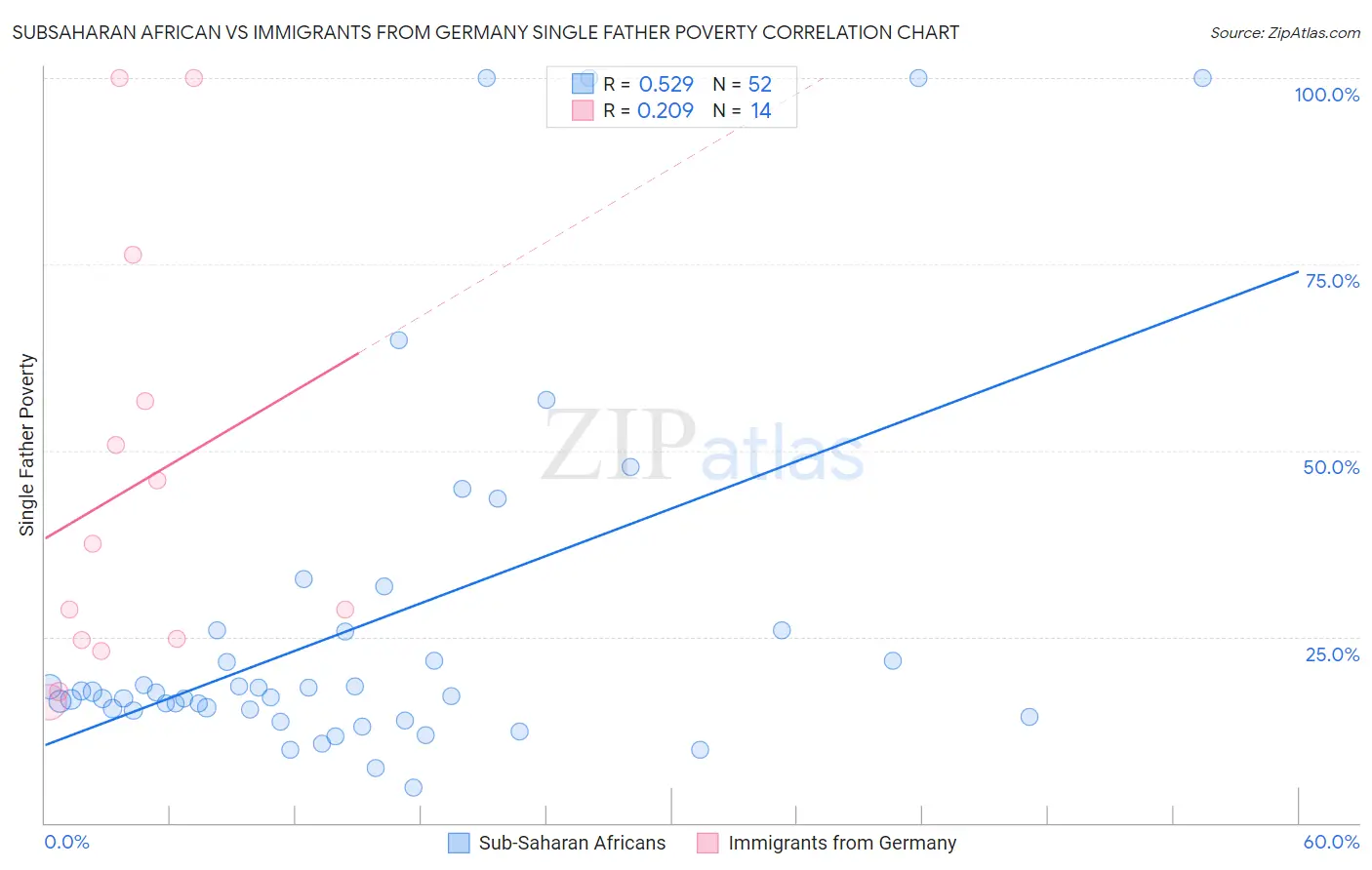 Subsaharan African vs Immigrants from Germany Single Father Poverty