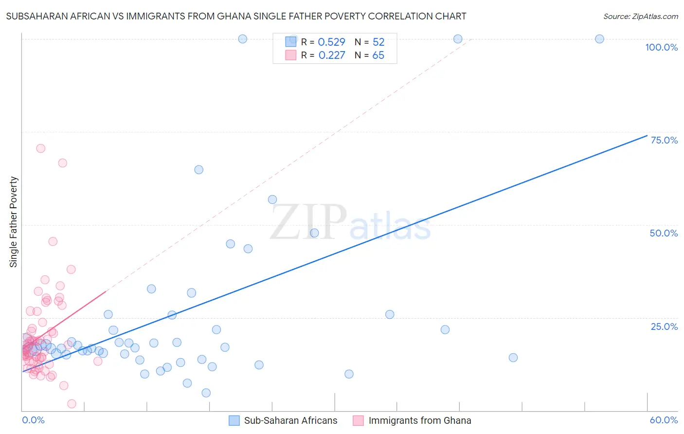 Subsaharan African vs Immigrants from Ghana Single Father Poverty