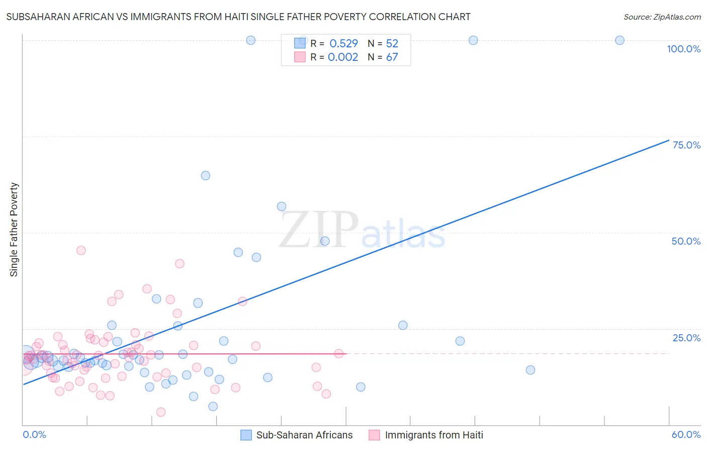 Subsaharan African vs Immigrants from Haiti Single Father Poverty