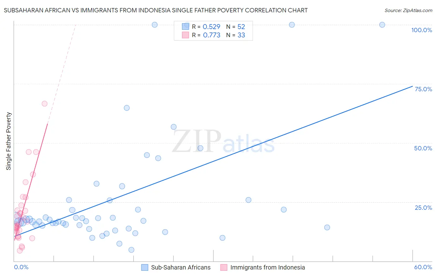 Subsaharan African vs Immigrants from Indonesia Single Father Poverty
