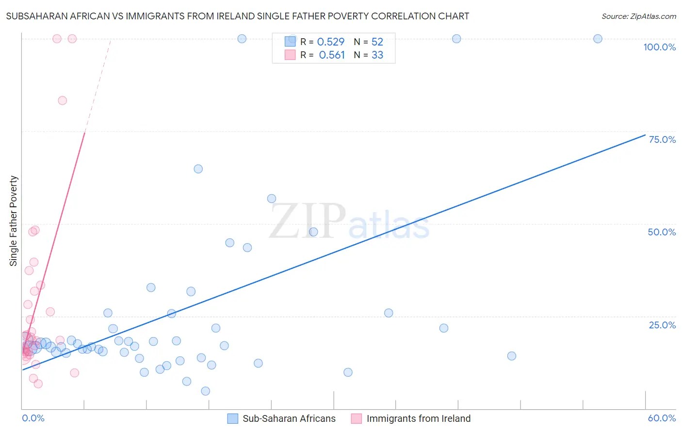 Subsaharan African vs Immigrants from Ireland Single Father Poverty