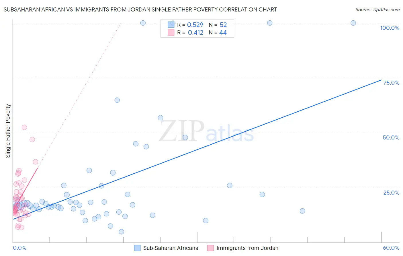 Subsaharan African vs Immigrants from Jordan Single Father Poverty