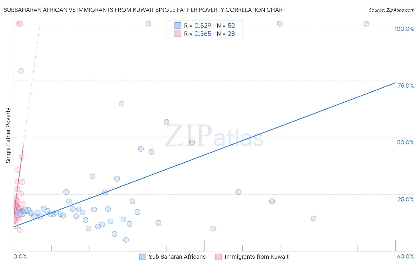 Subsaharan African vs Immigrants from Kuwait Single Father Poverty