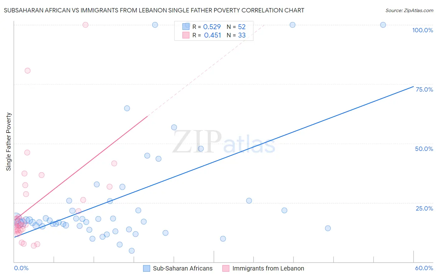 Subsaharan African vs Immigrants from Lebanon Single Father Poverty