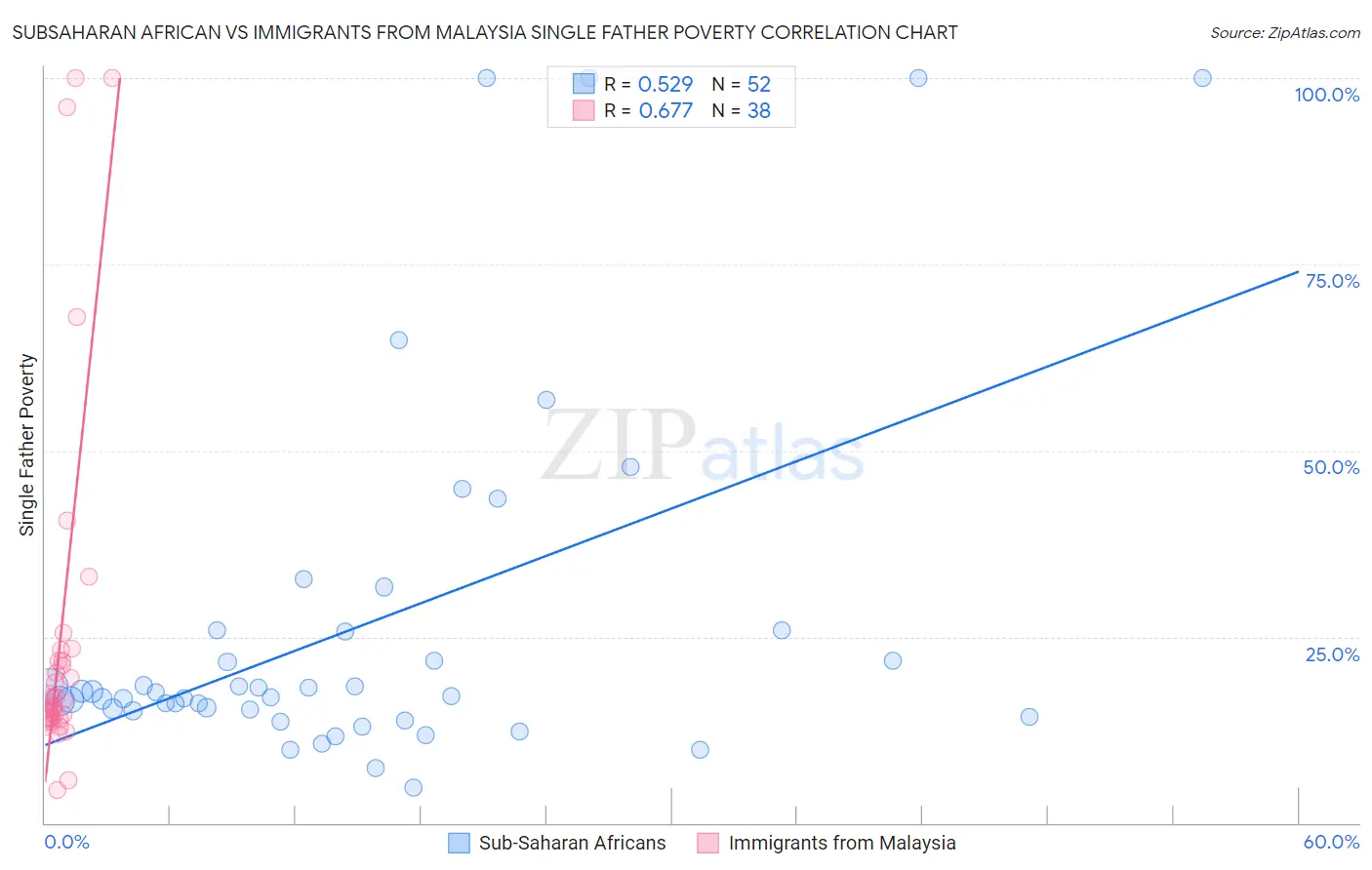 Subsaharan African vs Immigrants from Malaysia Single Father Poverty