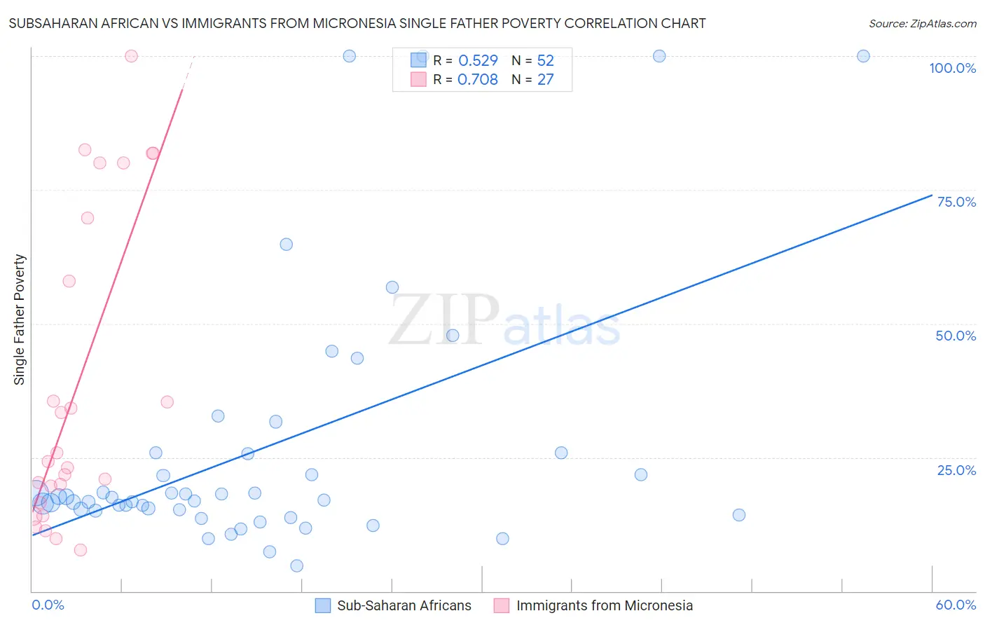 Subsaharan African vs Immigrants from Micronesia Single Father Poverty