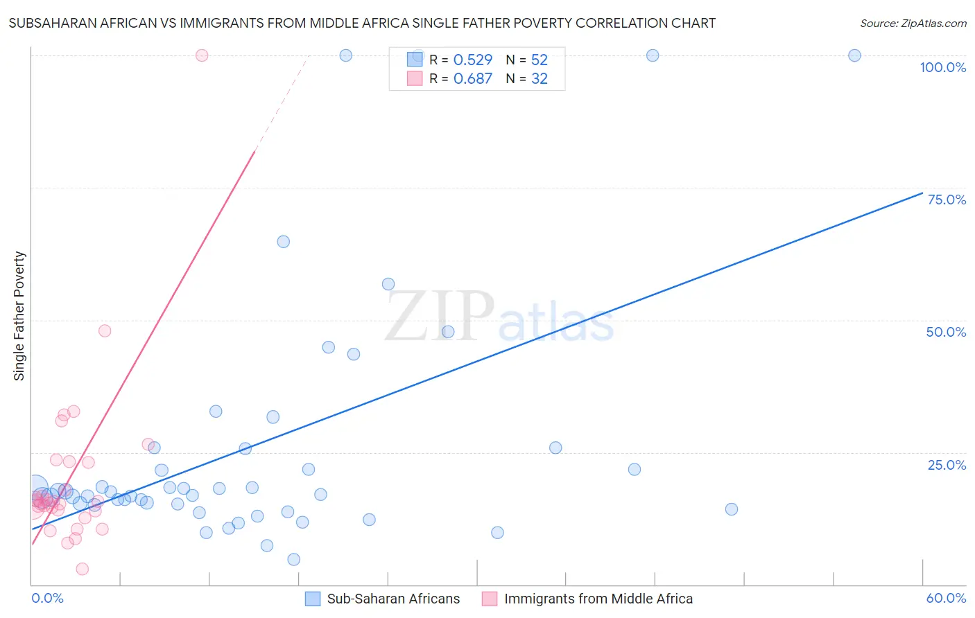 Subsaharan African vs Immigrants from Middle Africa Single Father Poverty