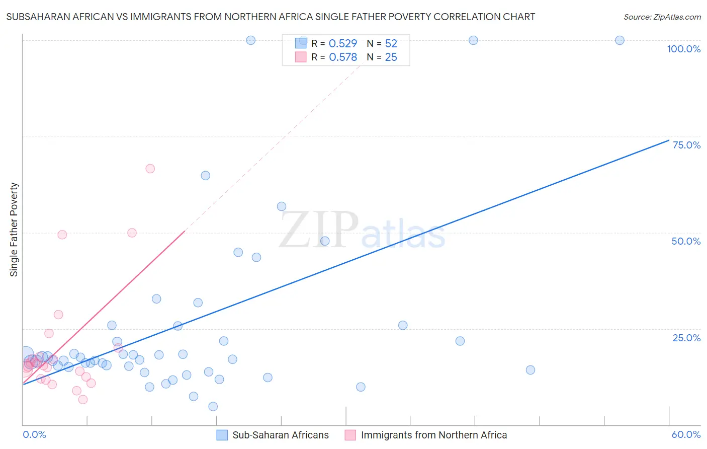 Subsaharan African vs Immigrants from Northern Africa Single Father Poverty