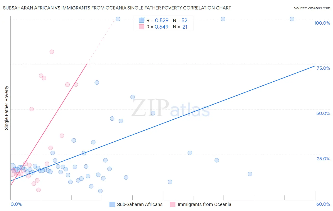 Subsaharan African vs Immigrants from Oceania Single Father Poverty