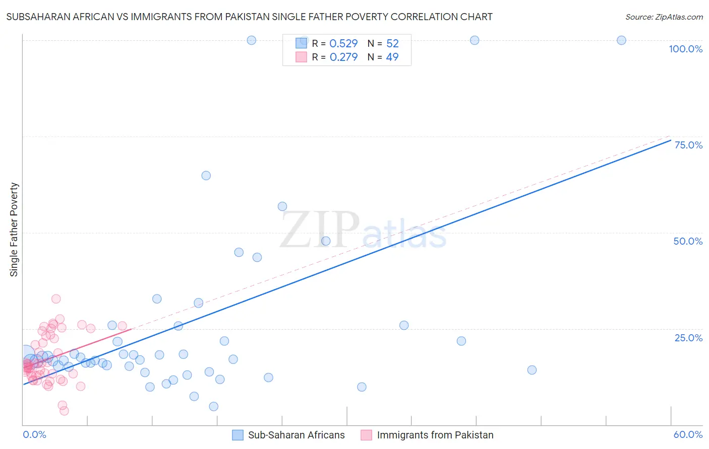 Subsaharan African vs Immigrants from Pakistan Single Father Poverty