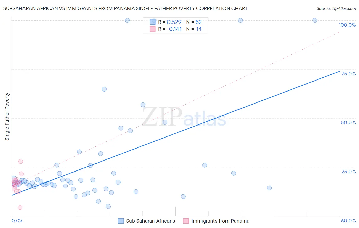 Subsaharan African vs Immigrants from Panama Single Father Poverty