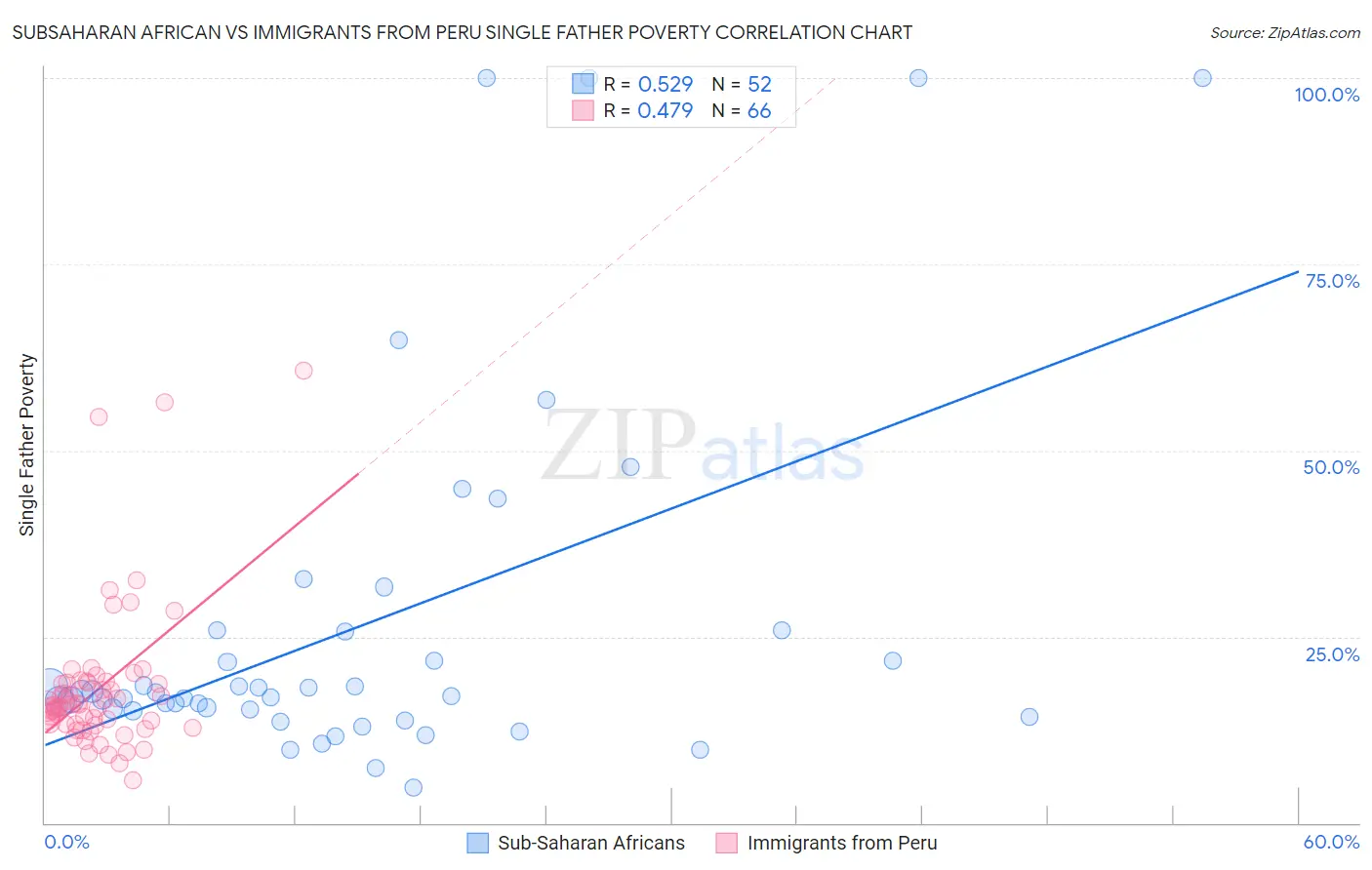 Subsaharan African vs Immigrants from Peru Single Father Poverty