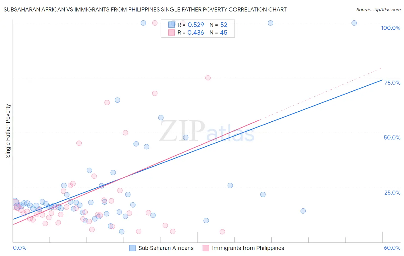Subsaharan African vs Immigrants from Philippines Single Father Poverty