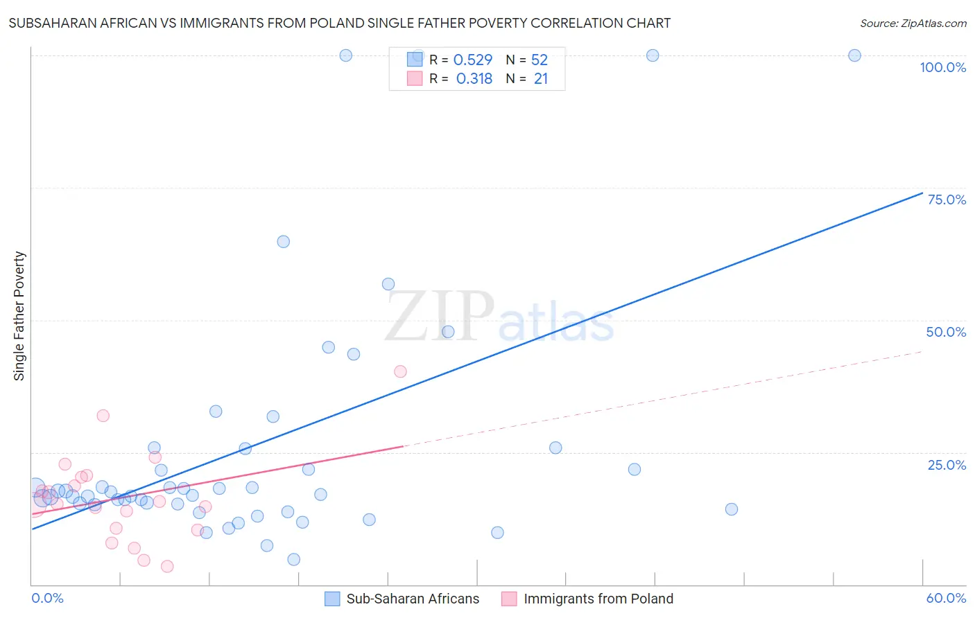 Subsaharan African vs Immigrants from Poland Single Father Poverty