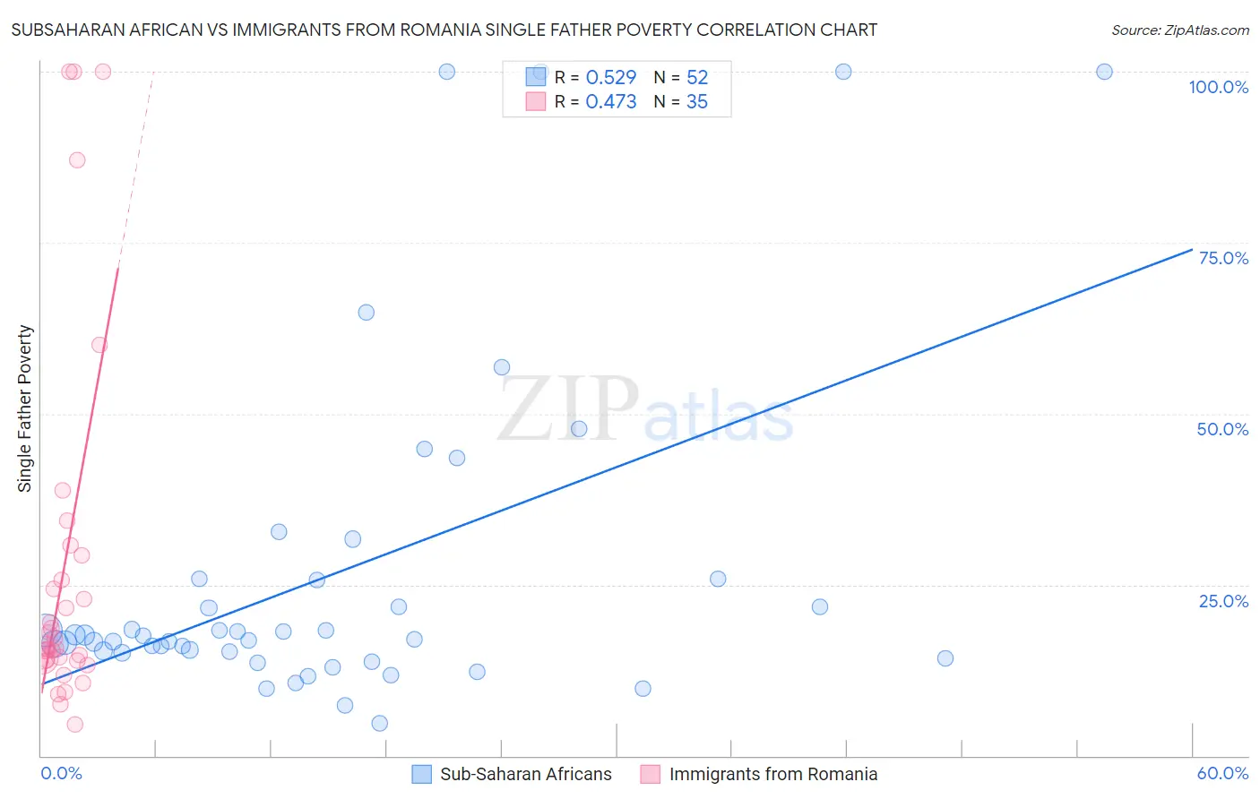 Subsaharan African vs Immigrants from Romania Single Father Poverty