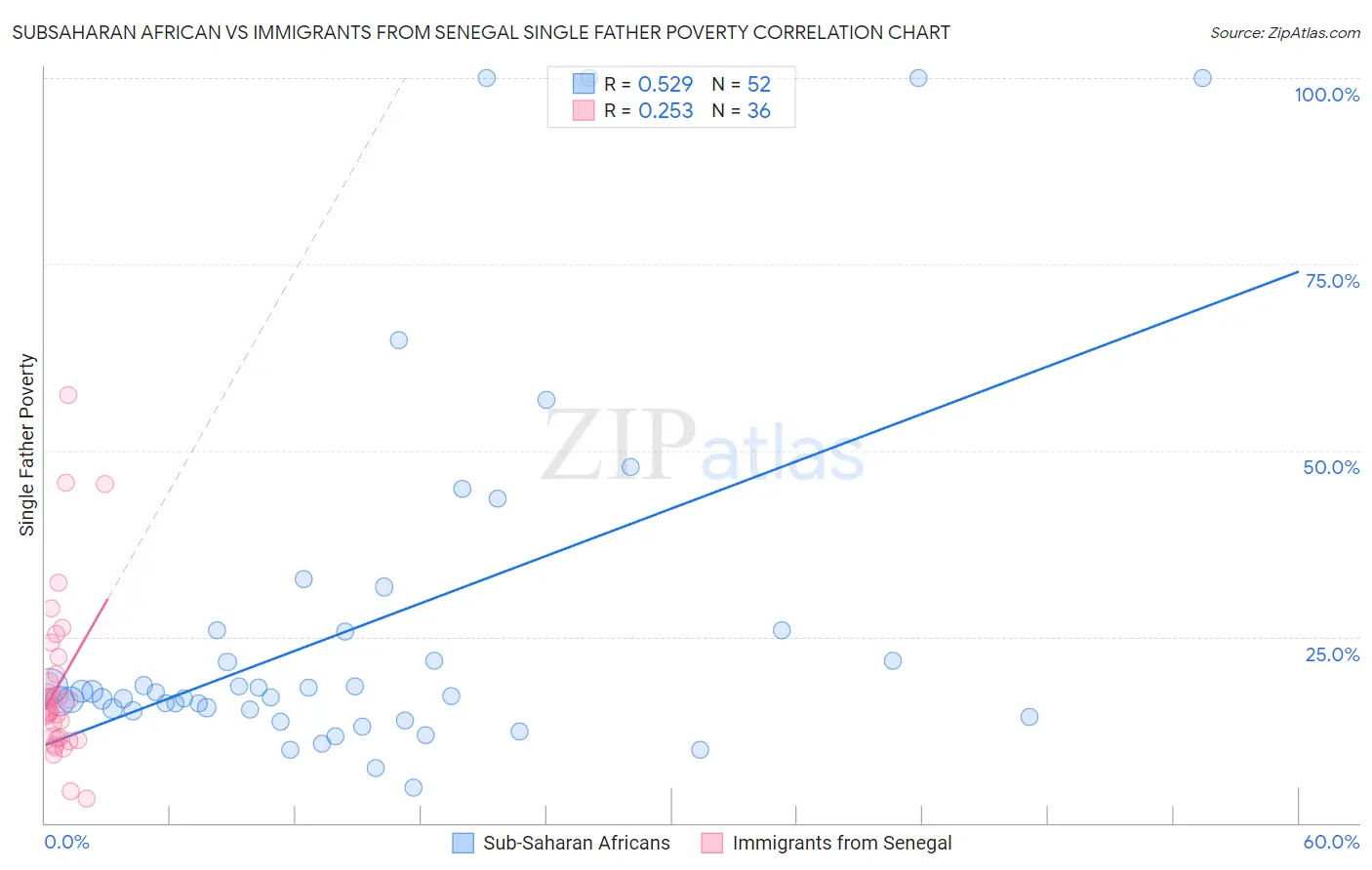 Subsaharan African vs Immigrants from Senegal Single Father Poverty